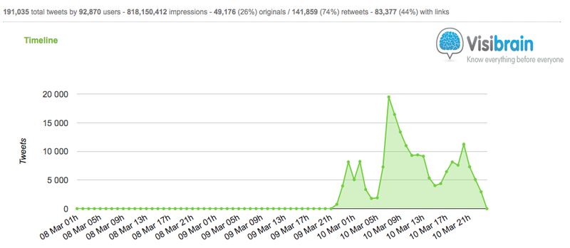 Analyse de la crise TF1 / #Dropped sur les réseaux sociaux
