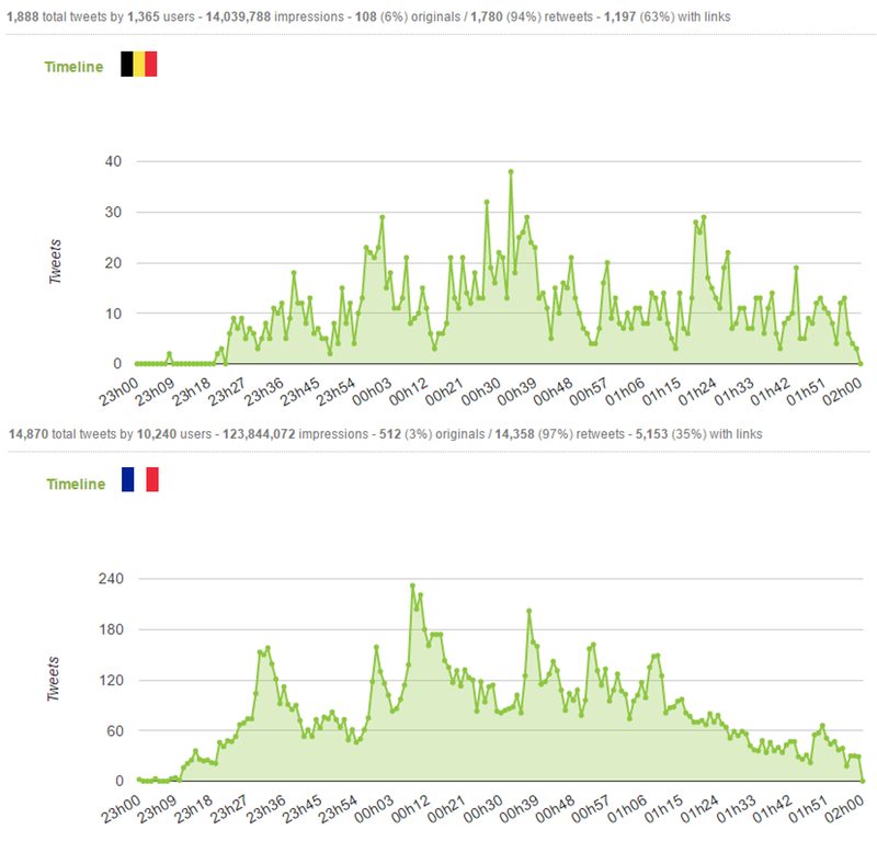La propagation des attentats parmi les journalistes et médias. Analyse comparative entre France et Belgique.