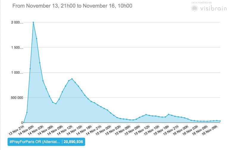 Infos, complots, fausses alertes et rumeurs : le fil des attentats sur Twitter