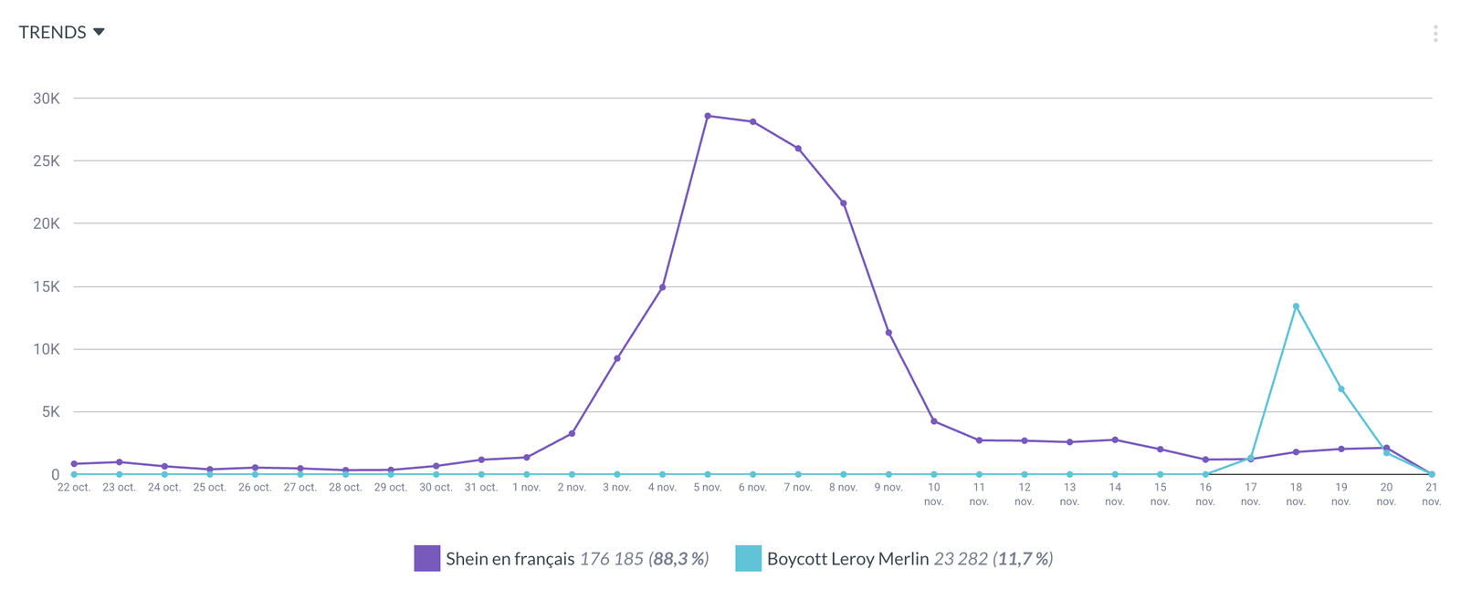 Volumétrie des mentions de Shein, en forte baisse