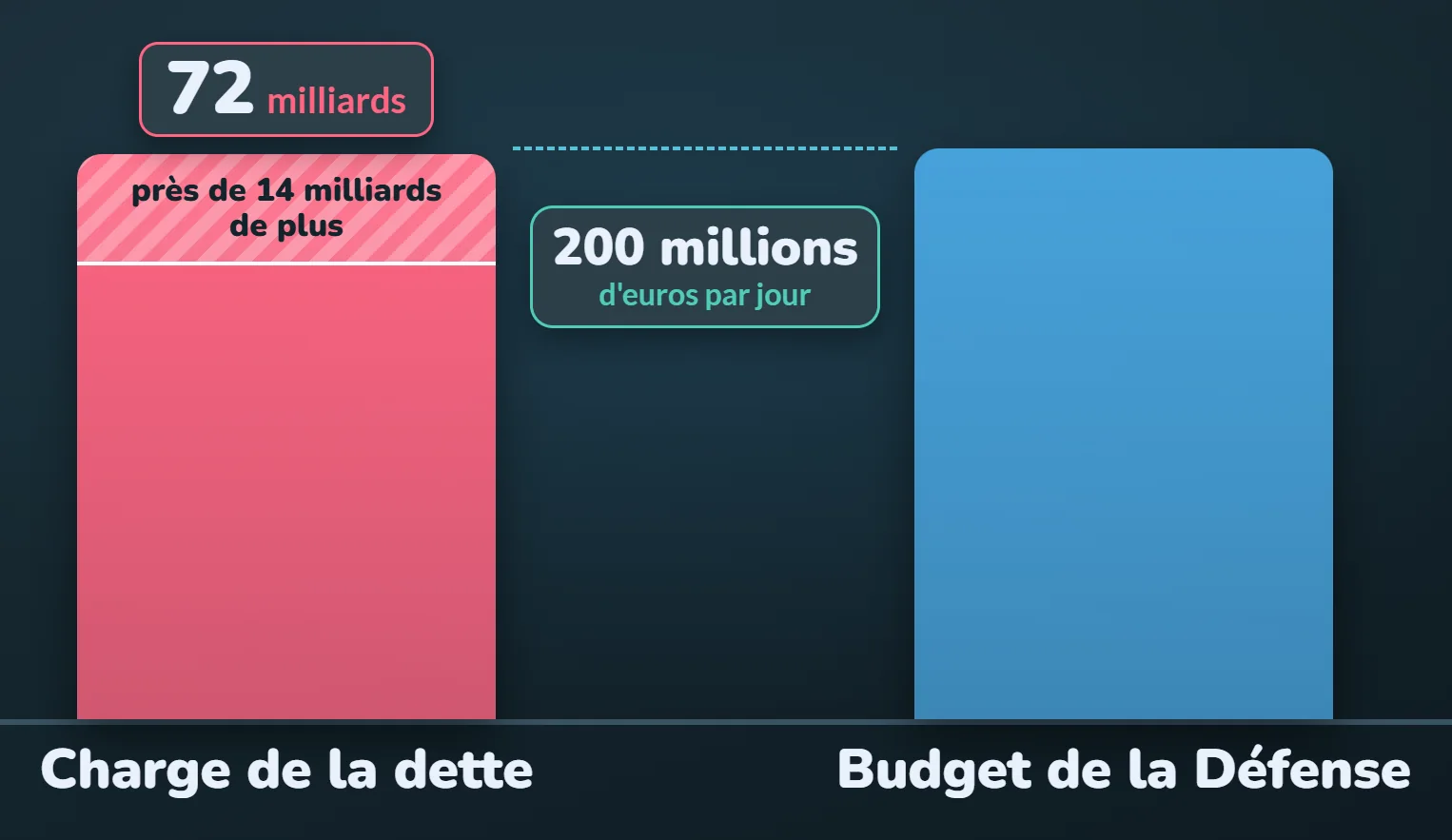 Deux barres presque égales : la charge de la dette, 72 milliards, et le budget de la Défense