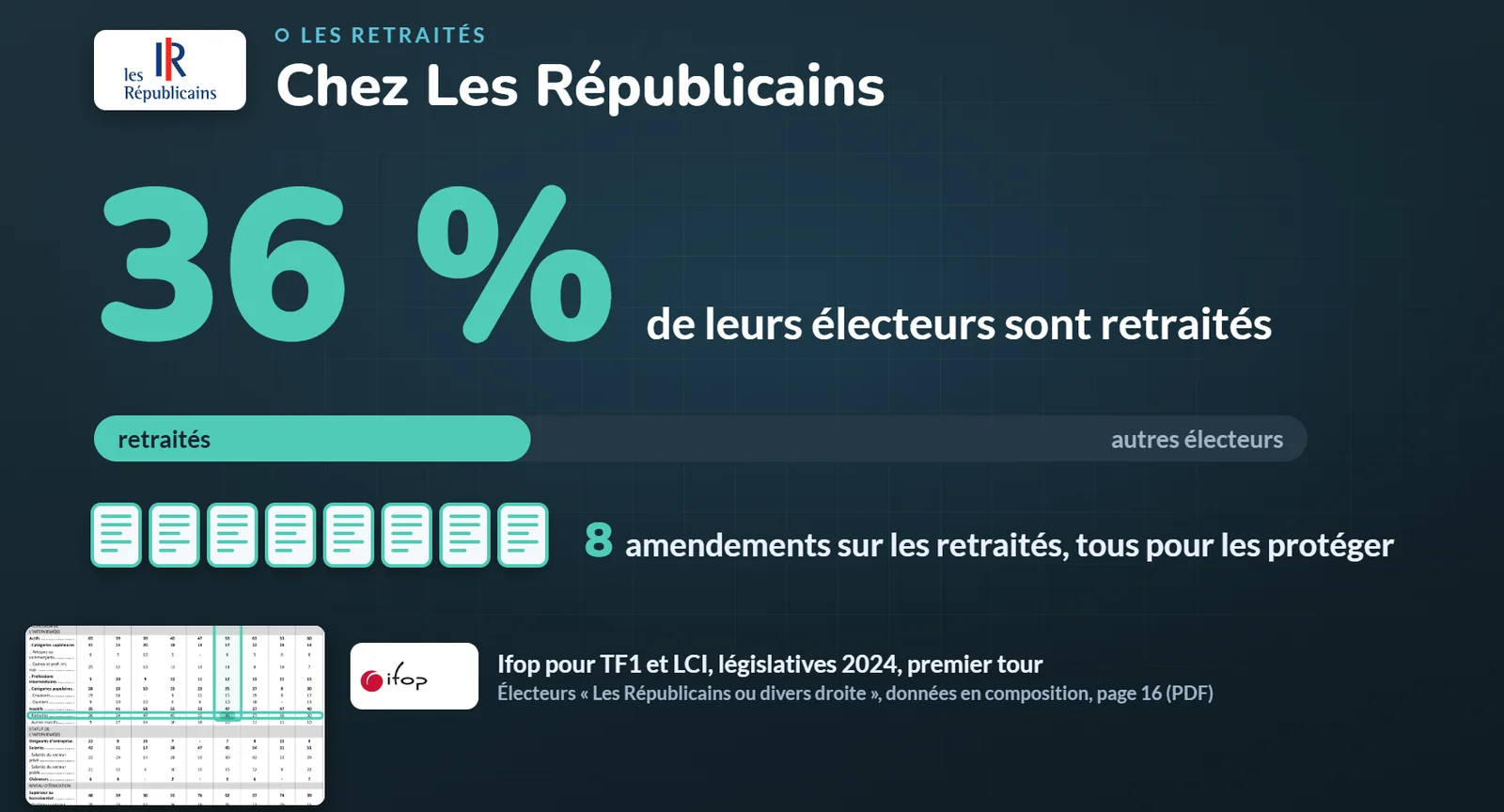 Chez Les Républicains, 36 % des électeurs sont retraités, et une huitaine d'amendements sur les retraités, tous pour les protéger