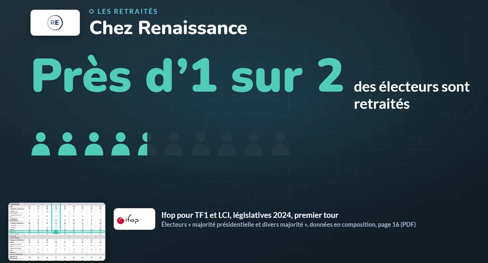Chez les électeurs de la majorité présidentielle, 45 % sont retraités