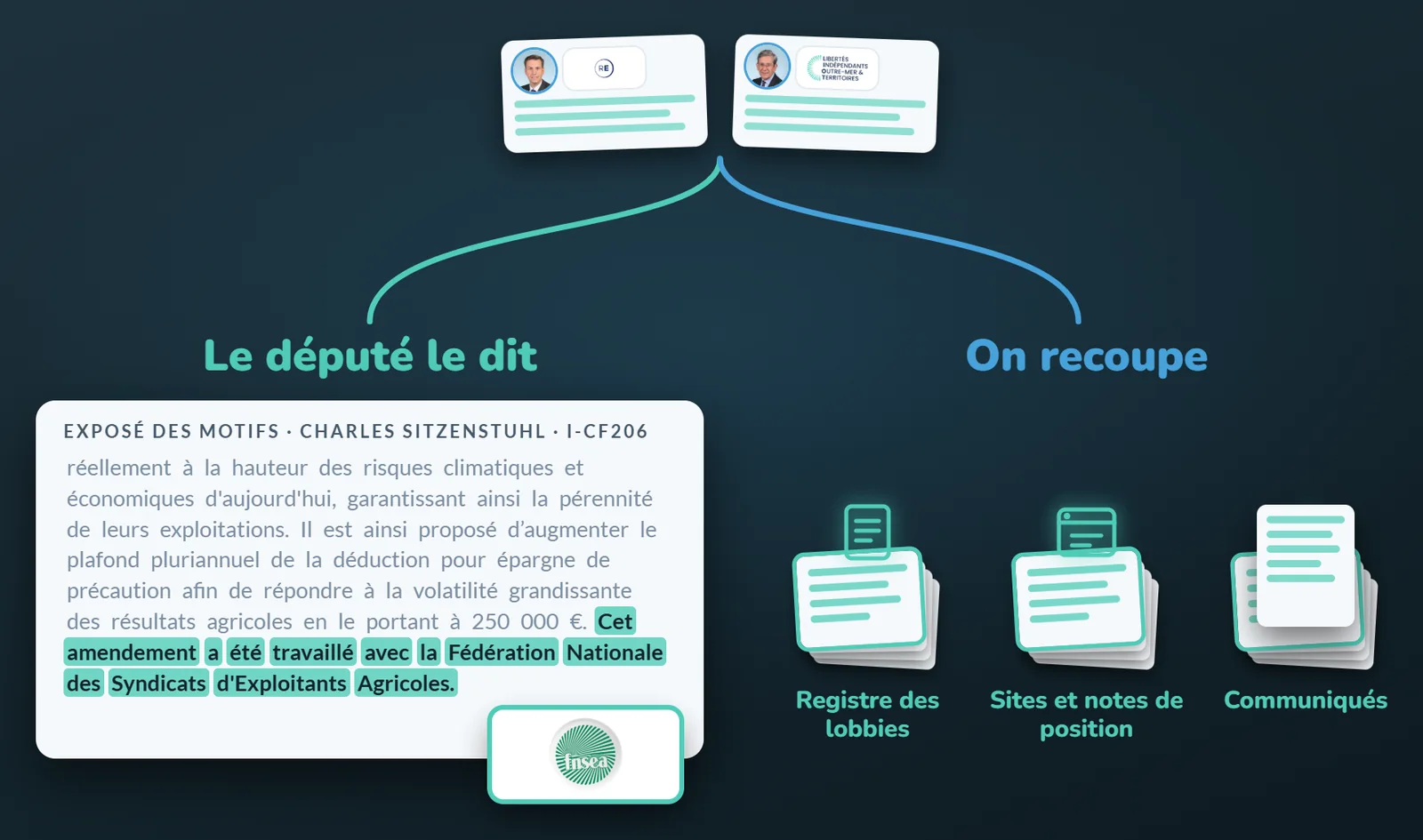 Deux chemins pour identifier l'organisation : le député la cite dans son exposé, ou on recoupe avec le registre, les sites et les communiqués