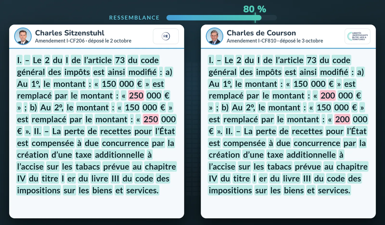 Deux amendements côte à côte, de Charles Sitzenstuhl et de Charles de Courson, dont le texte est identique à plus de 80 %