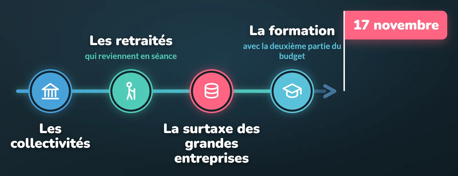 Frise des quatre batailles jusqu'au 17 novembre : collectivités, retraités, surtaxe des grandes entreprises, formation