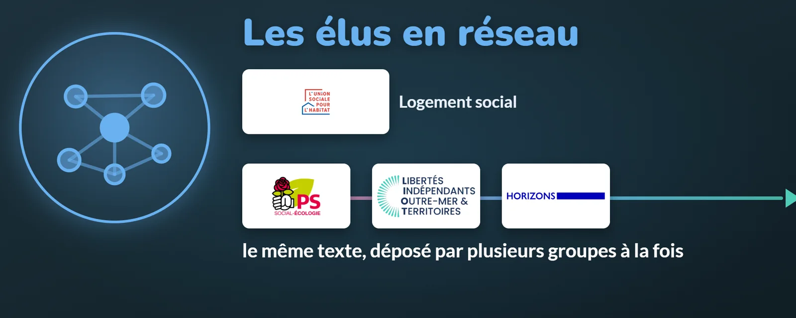 Les élus en réseau : le logement social fait déposer le même texte par plusieurs groupes