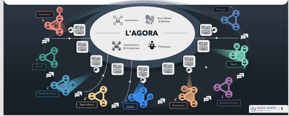 L'Agora contemporaine : institutions, médias, politiques, associations et communautés sociales (véganes, agriculture, environnement, transport, santé, énergie, sport, économie, extrême droite).