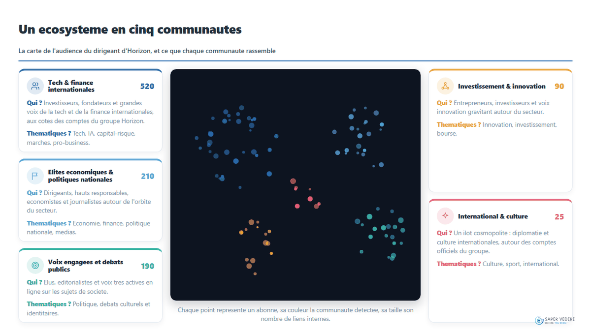 Carte des communautés détectées autour d'une organisation, avec ce que chacune rassemble