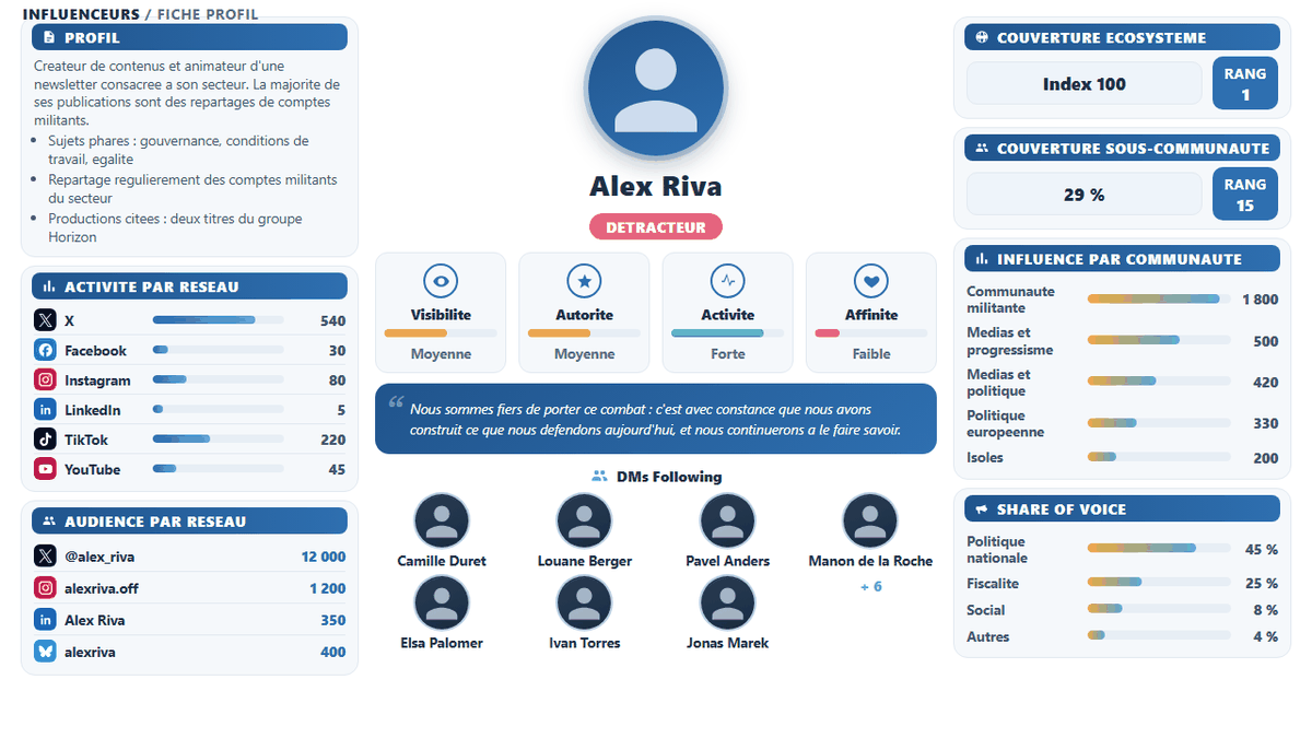 Fiche d'un acteur : profil, activité et audience par réseau, communautés touchées et entourage