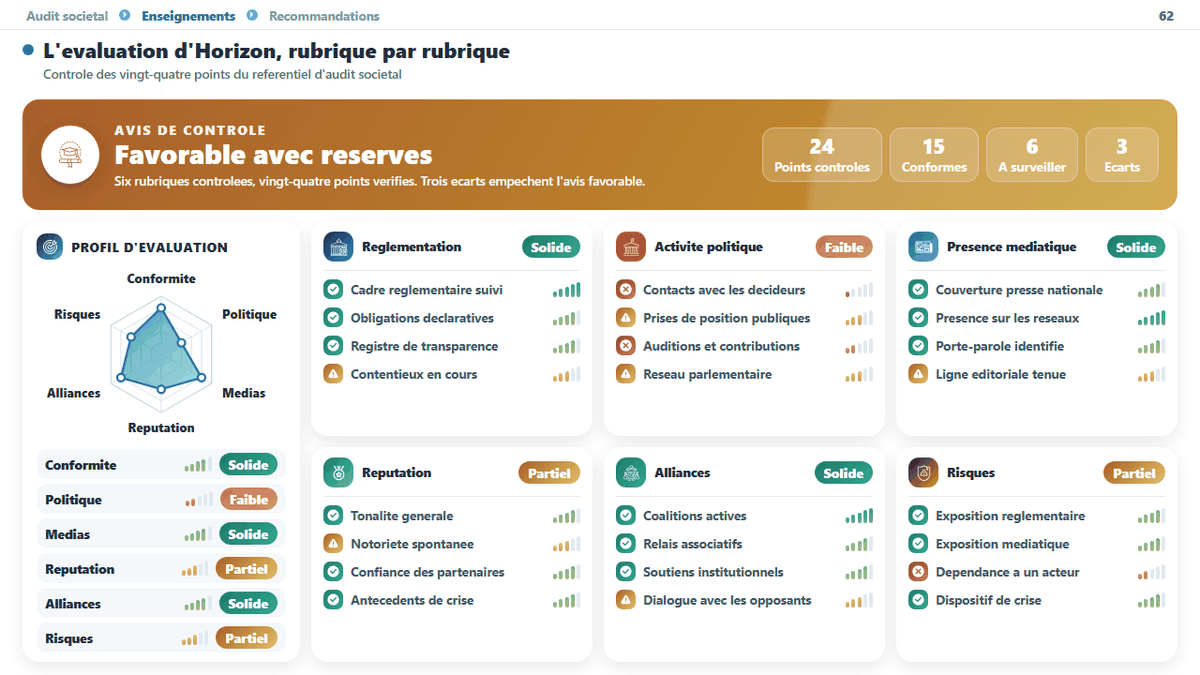 Audit sociétal : évaluation rubrique par rubrique du référentiel, avec avis de contrôle