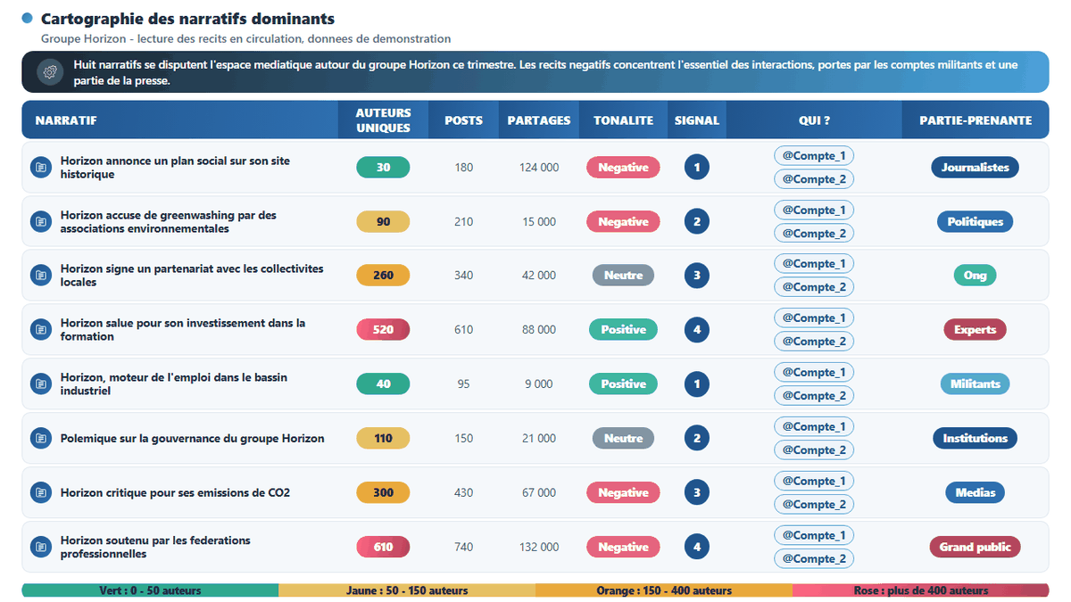 Tableau des récits en circulation : intitulé, nombre de voix, partages, tonalité et parties prenantes