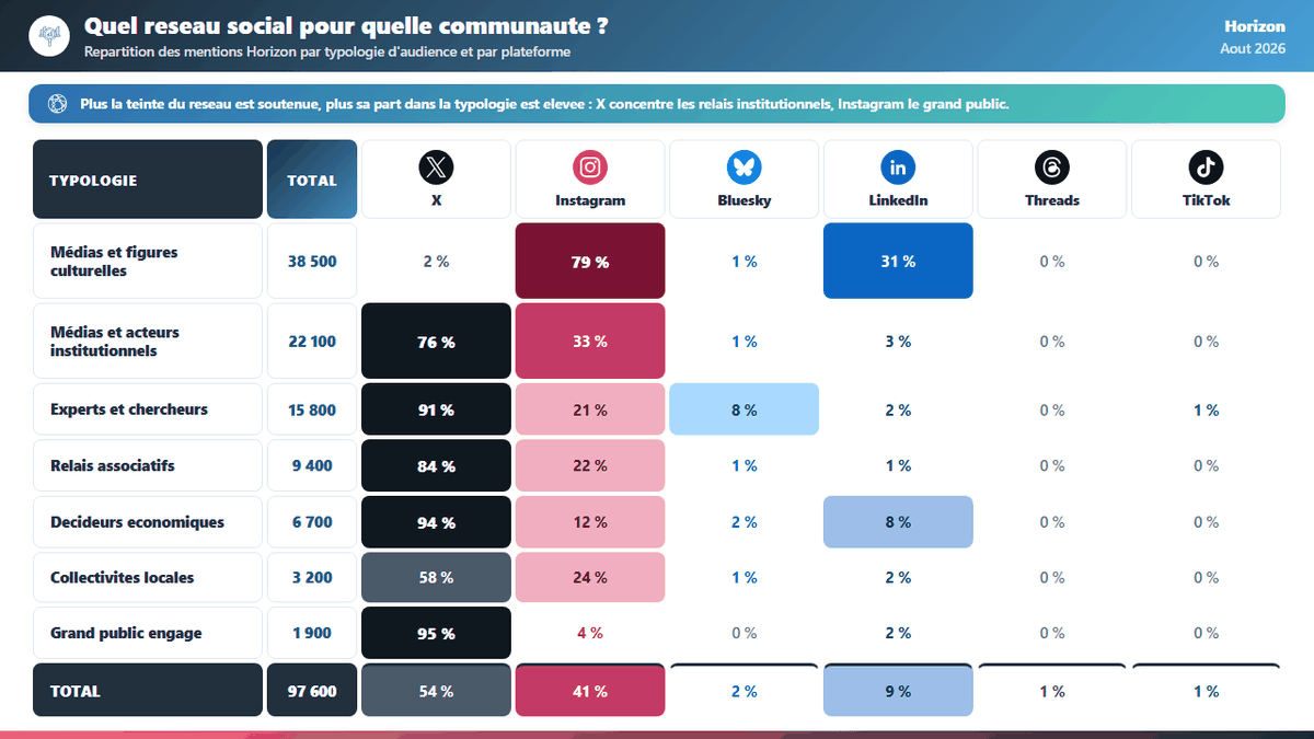 Audit réseaux sociaux : répartition des mentions par typologie d'audience et par plateforme