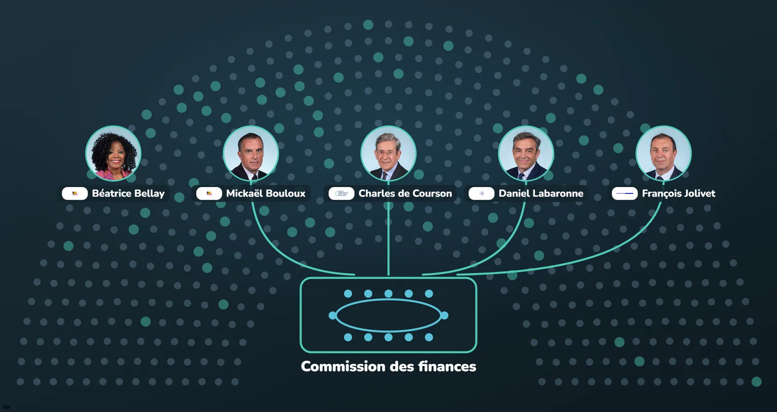Cinq députés, Béatrice Bellay, Mickaël Bouloux, Charles de Courson, Daniel Labaronne et François Jolivet