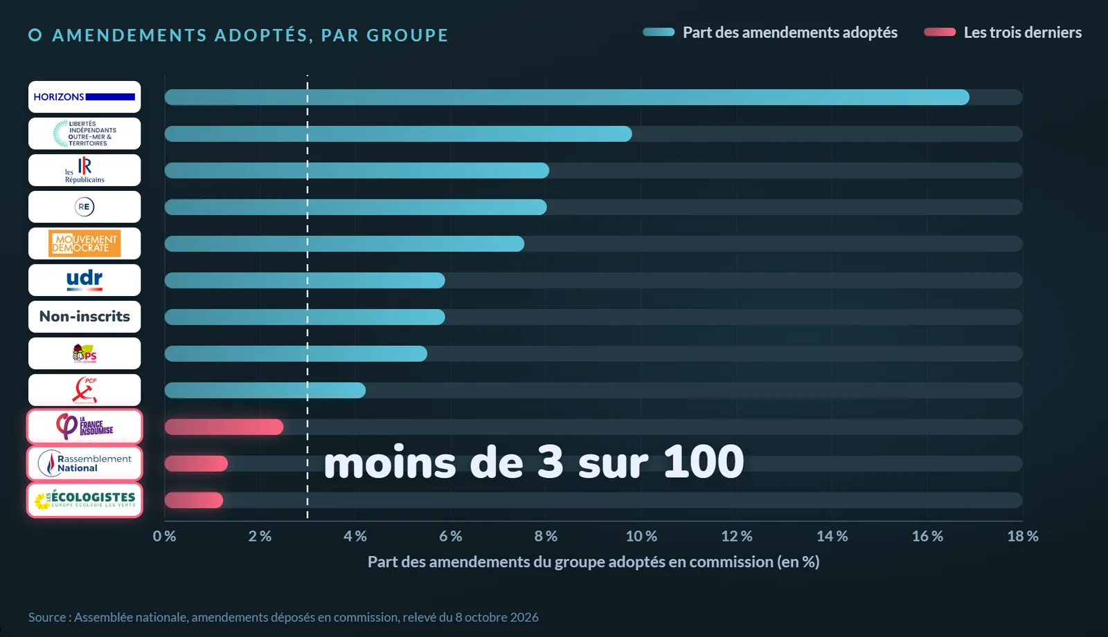 Part des amendements adoptés en commission par groupe, d'Horizons en tête au RN, à LFI et aux écologistes en bas
