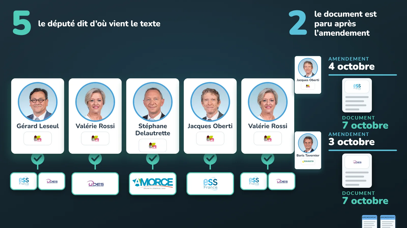 Sur neuf reprises, cinq députés citent l'organisation, et deux documents sont parus après l'amendement