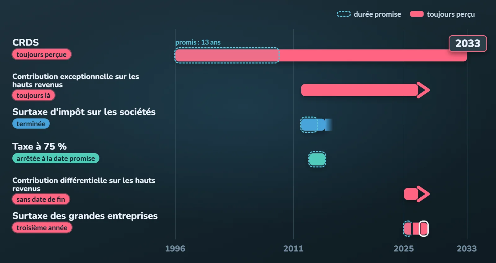 Frise de six impôts annoncés comme temporaires depuis 1996, avec la durée promise en pointillé et la durée réelle en trait plein