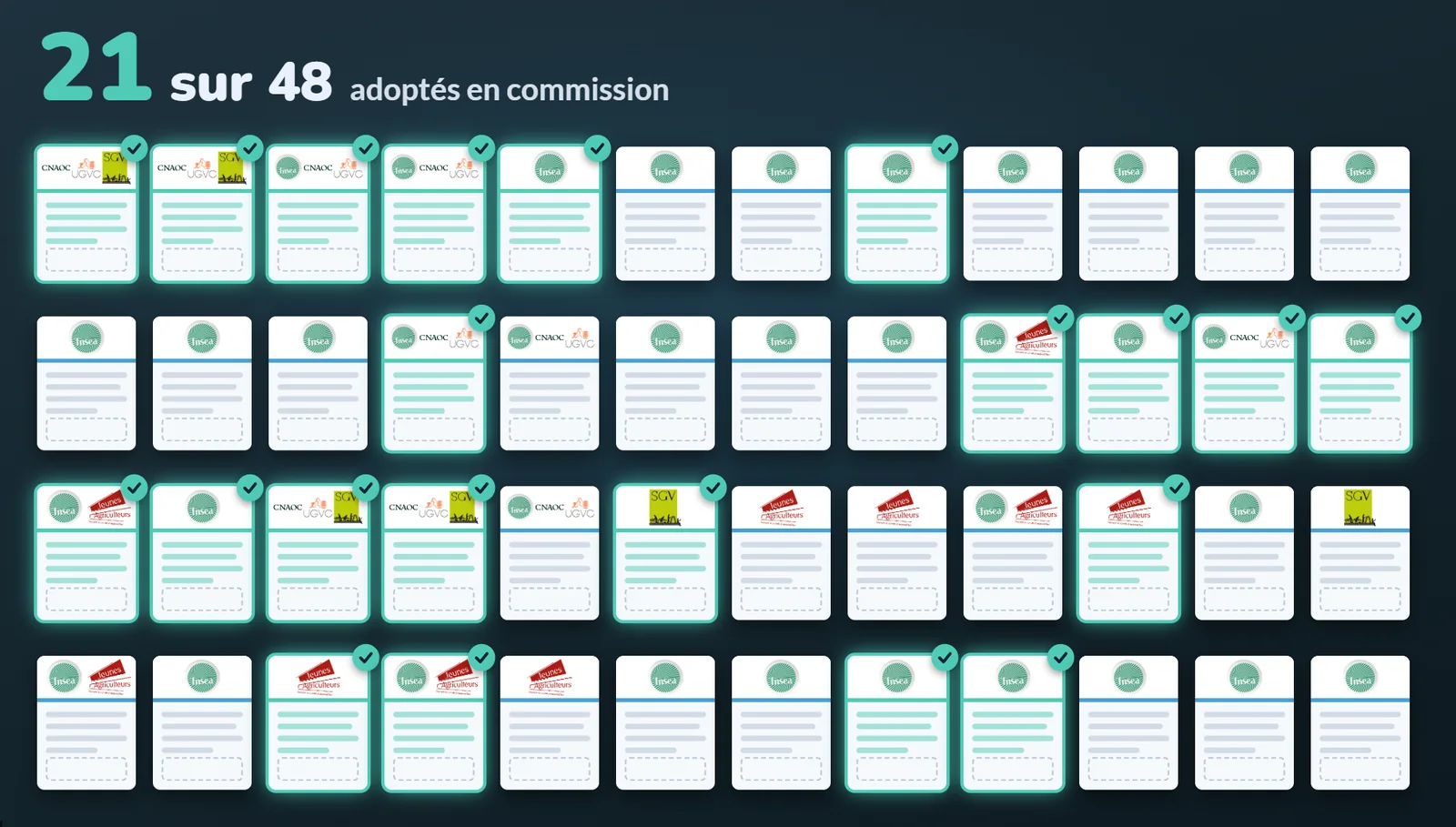 Grille de 48 amendements du monde agricole, dont 21 adoptés en commission