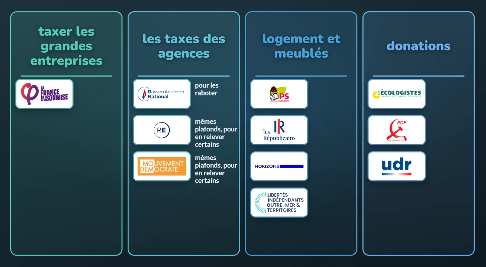 Les groupes politiques rangés par sujet : grandes entreprises, taxes des agences, logement et meublés, donations