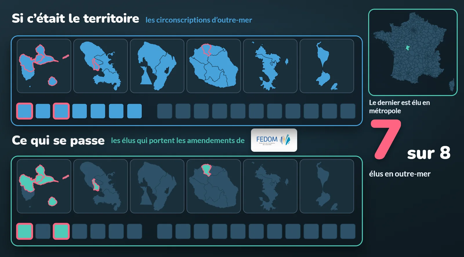 Les circonscriptions d'outre-mer, et celles des députés qui portent les amendements des entreprises d'outre-mer : 7 sur 8