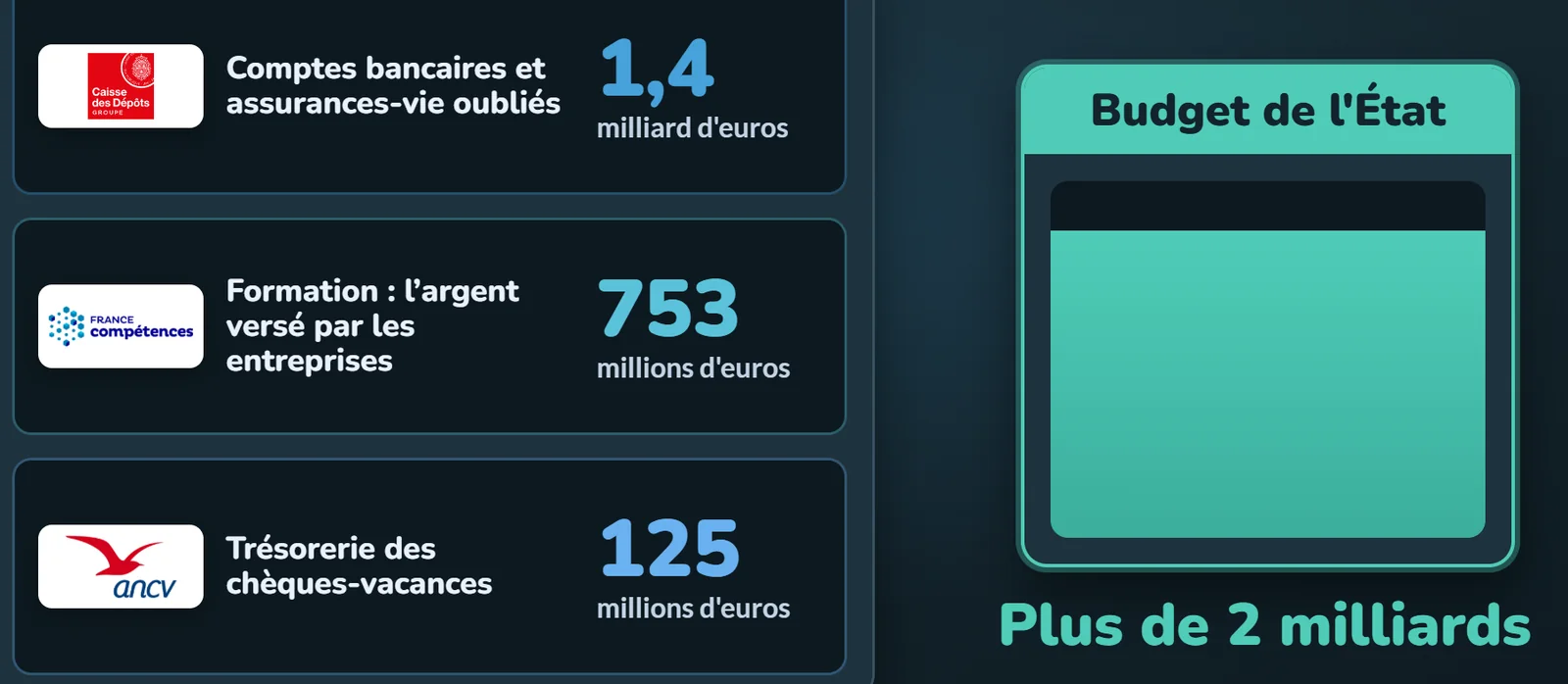 Trois lignes, Caisse des dépôts 1,4 milliard, France compétences 753 millions, chèques-vacances 125 millions, qui remplissent le budget de l'État