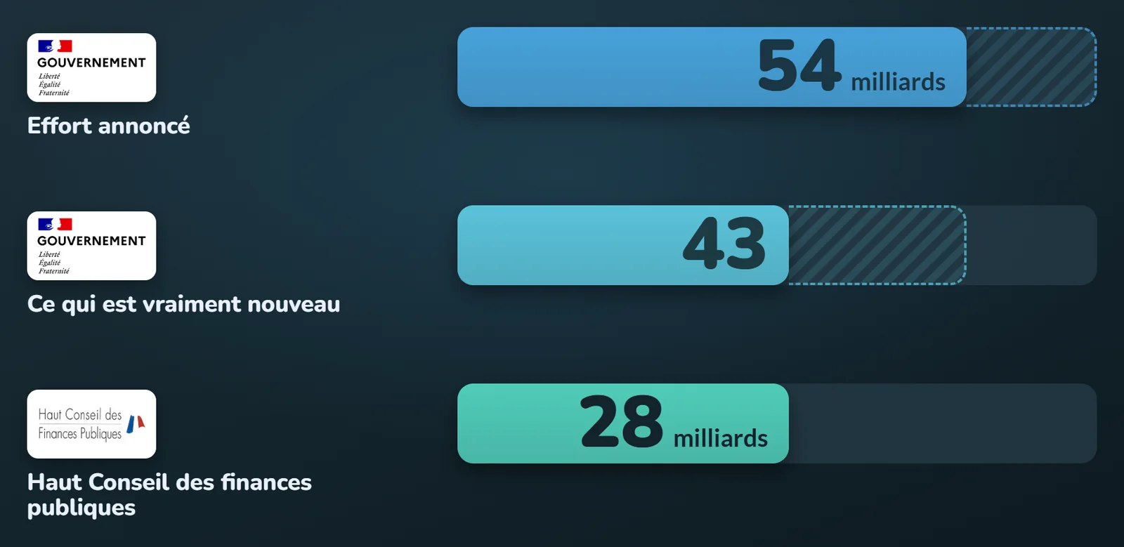 Trois barres : 54 milliards d'effort annoncé, 43 de mesures nouvelles, 28 selon le Haut Conseil des finances publiques