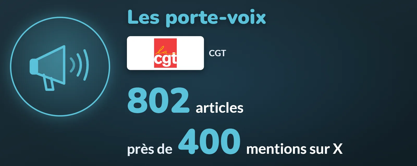 Les porte-voix : la CGT, 802 articles et près de 400 mentions sur X